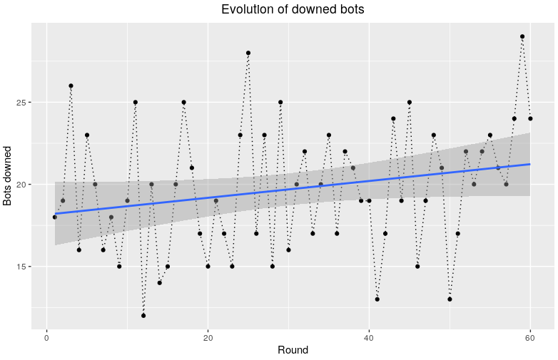 Evolution of downed bots downed bots evolution