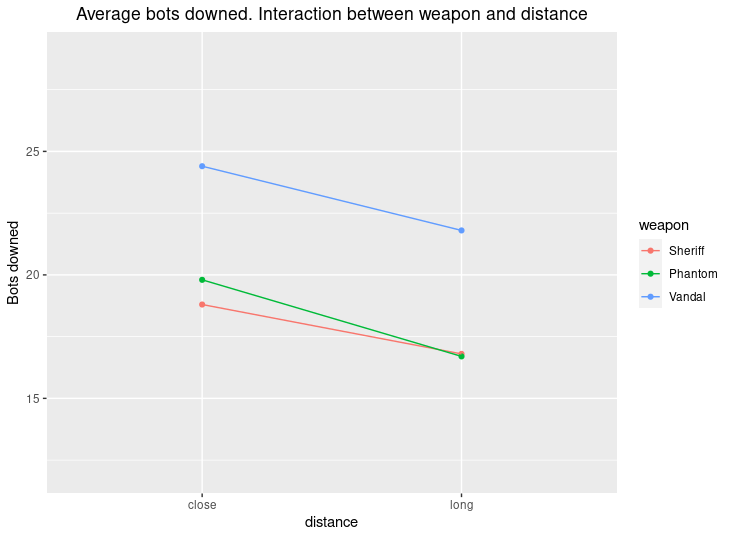 Interaction between weapon and distance downed bots interaction